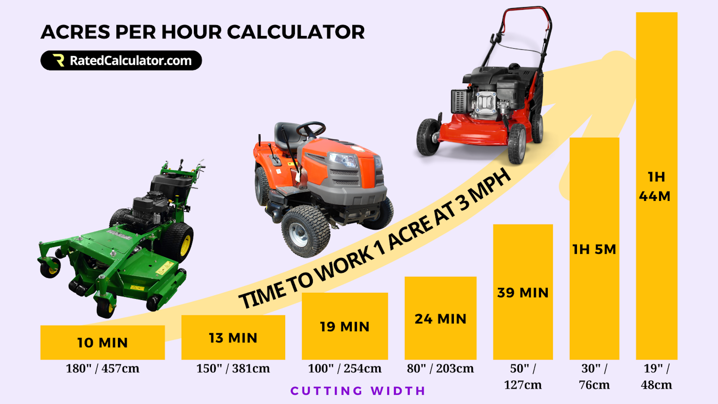 Reference chart showing how long it would take to work 1 acre of land with equipment of various widths