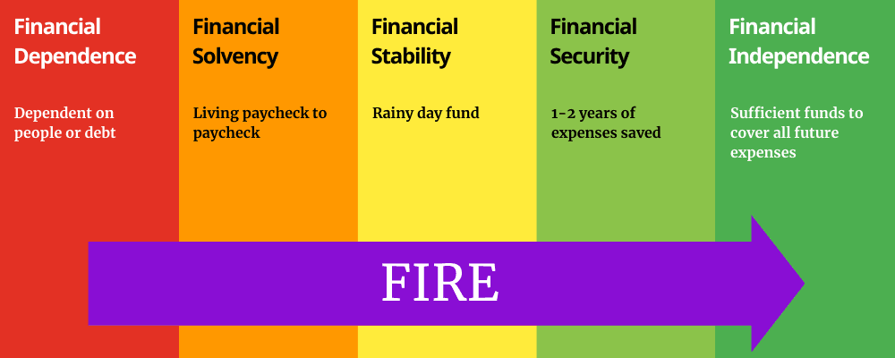 Chart of the phases of financial growth