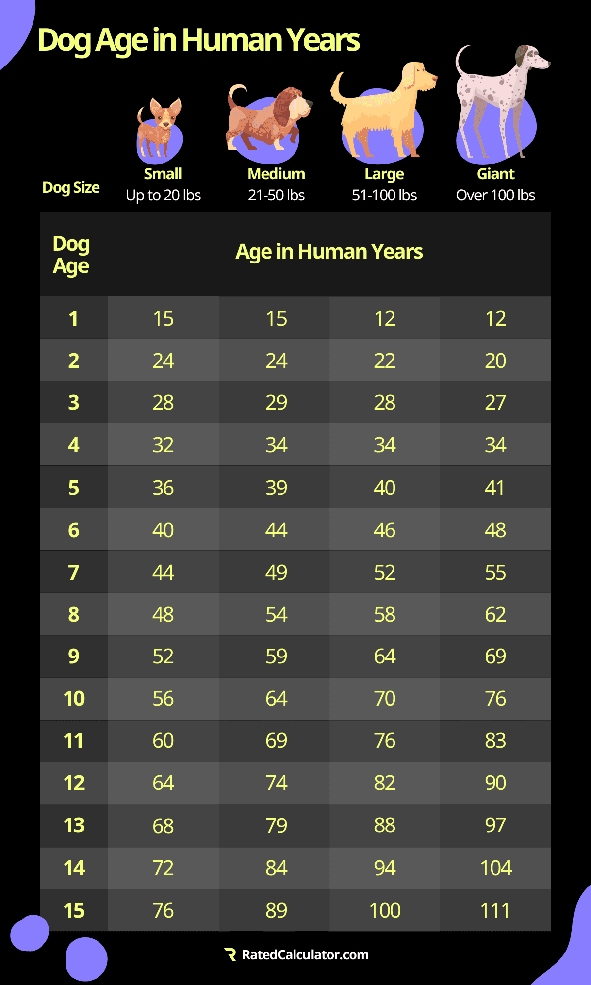 Reference chart showing dog years to human years.