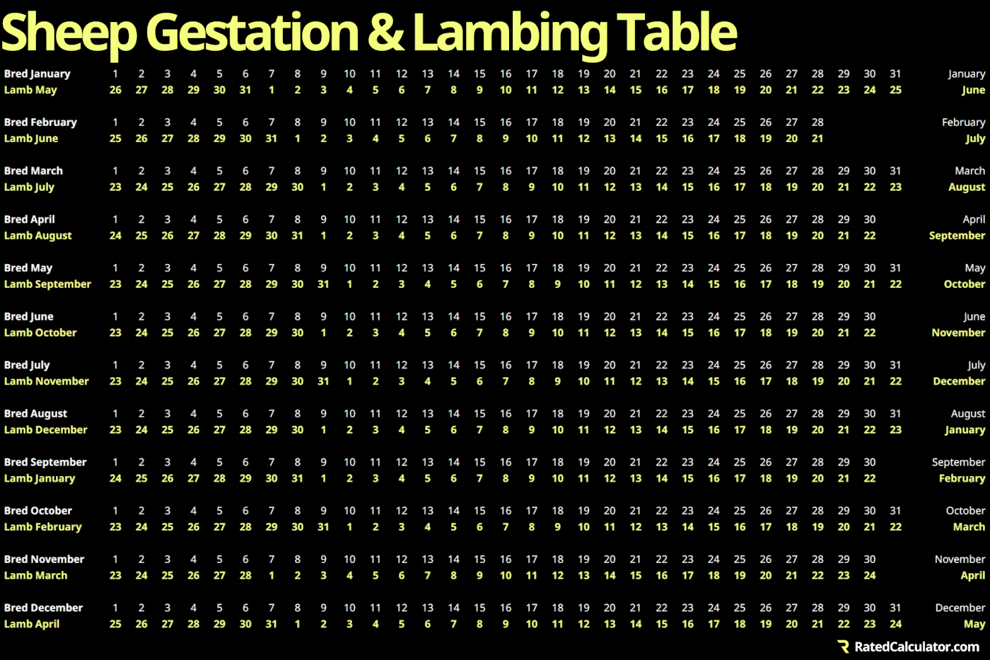 Sheep gestation and lambing table for the entire year