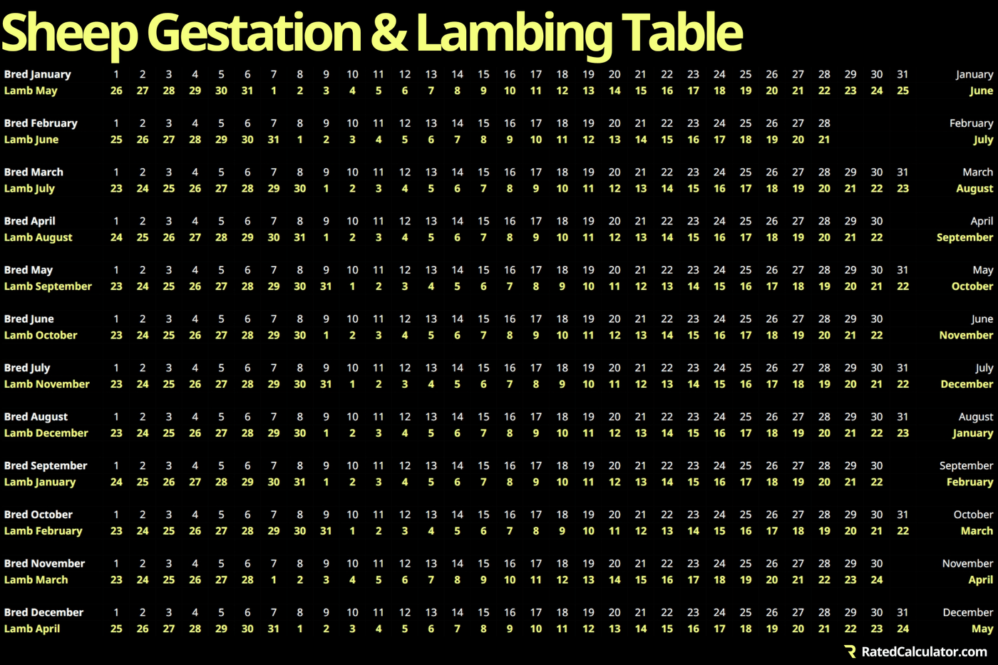 Sheep gestation and lambing table for the entire year