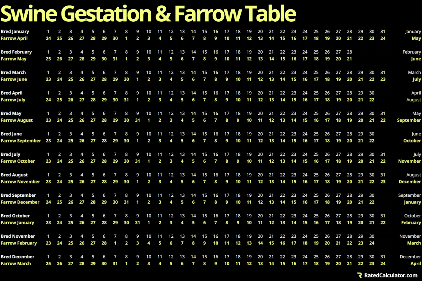 Swine gestation and farrow table for the entire year