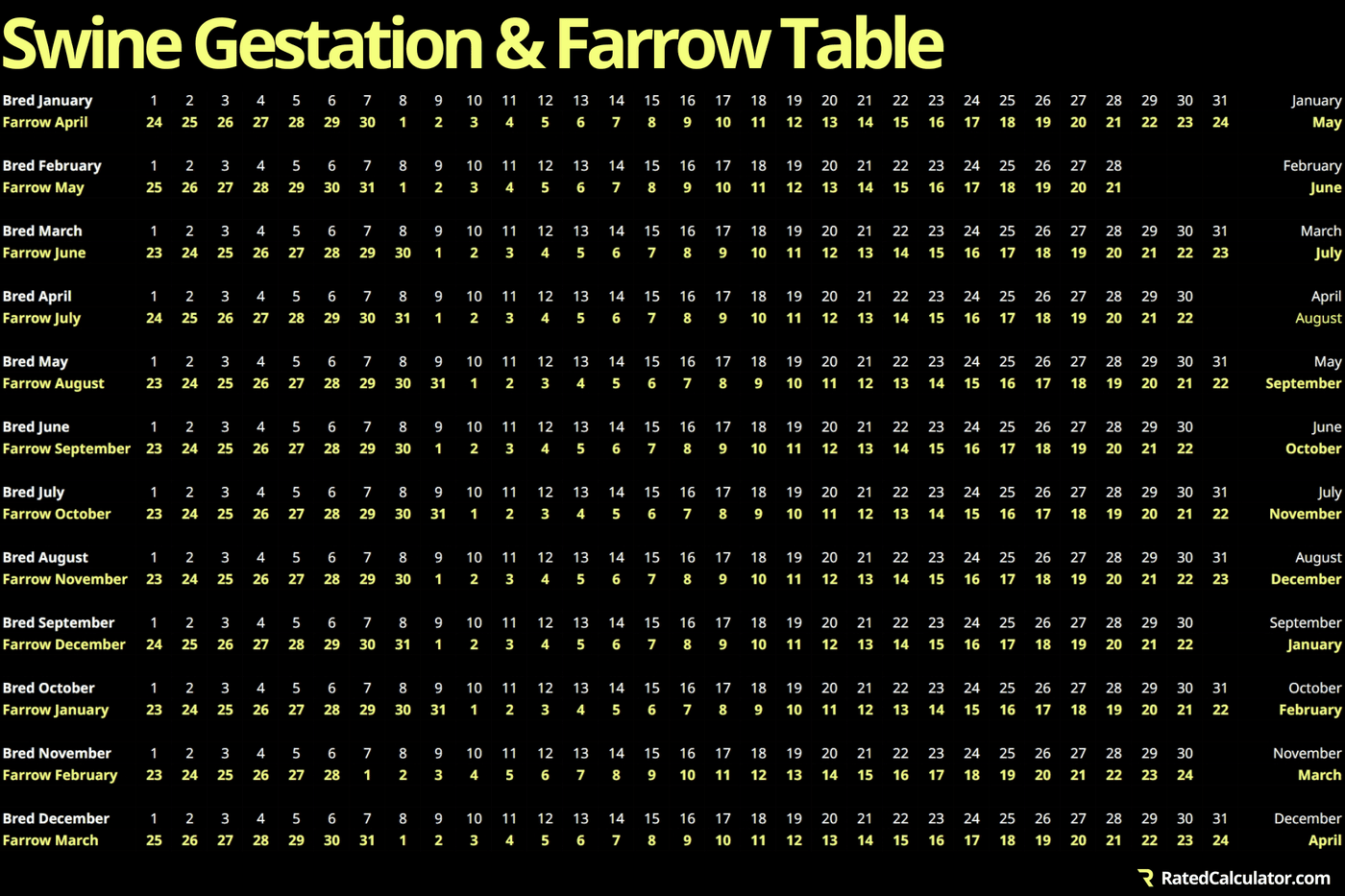 Swine gestation and farrow table for the entire year